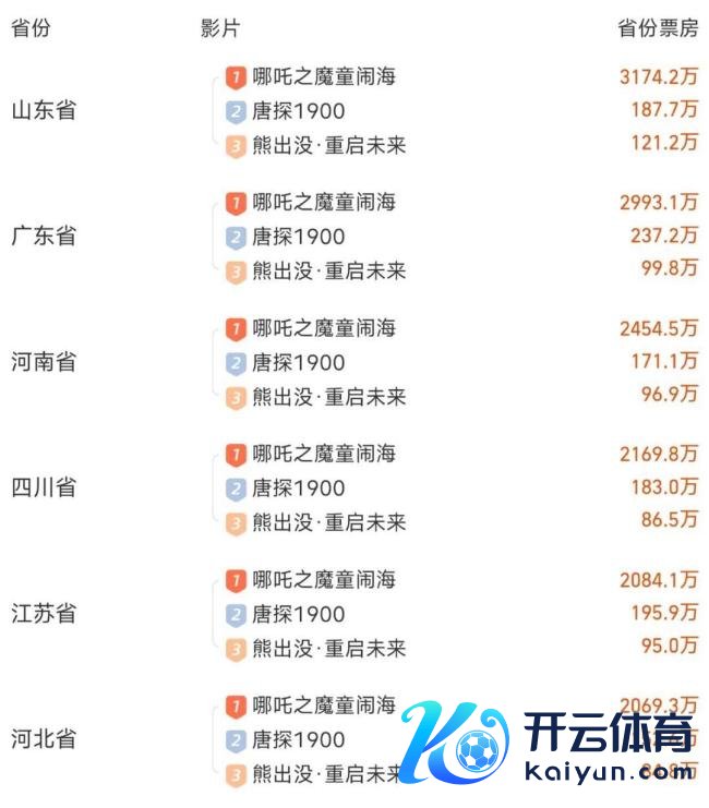 《哪吒2》票房突破94亿 冲击百亿计日程功