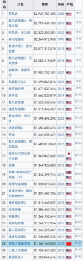 《哪吒2》票房突破94亿 冲击百亿计日程功